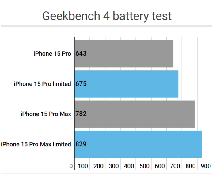 丰顺apple维修站iPhone15Pro的ProMotion高刷功能耗电吗