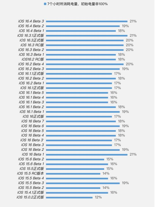 丰顺苹果手机维修分享iOS 16.4 Beta 3续航跑分等测试结果汇总 
