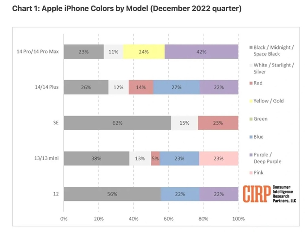 丰顺苹果维修网点分享：美国用户最喜欢什么颜色的iPhone 14？ 