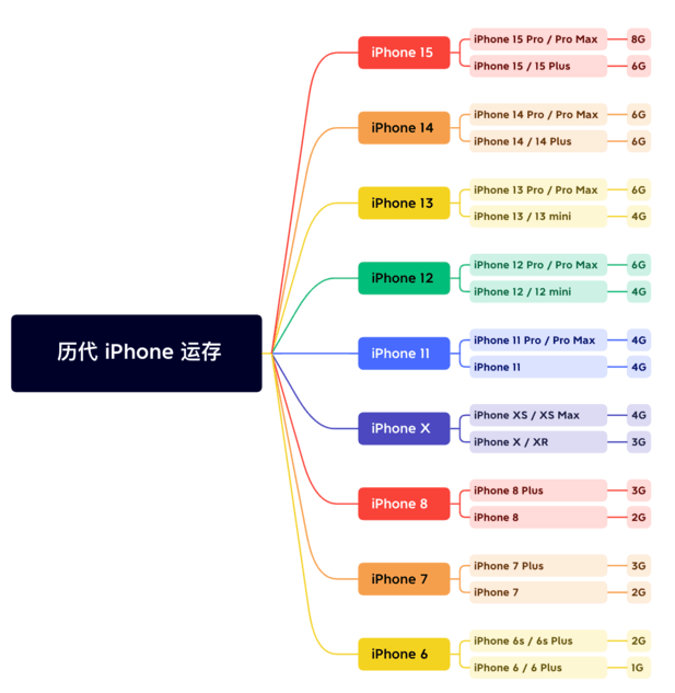 丰顺苹果维修网点分享苹果历代iPhone运存汇总 