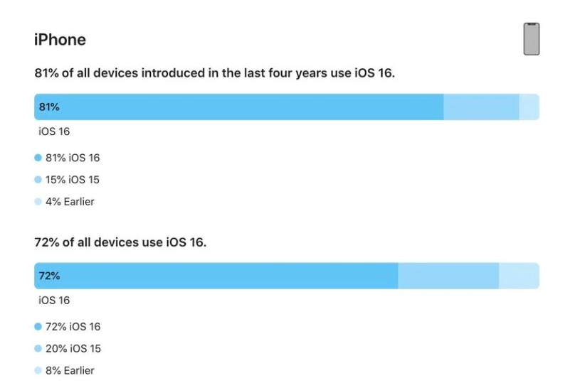 丰顺苹果手机维修分享iOS 16 / iPadOS 16 安装率 