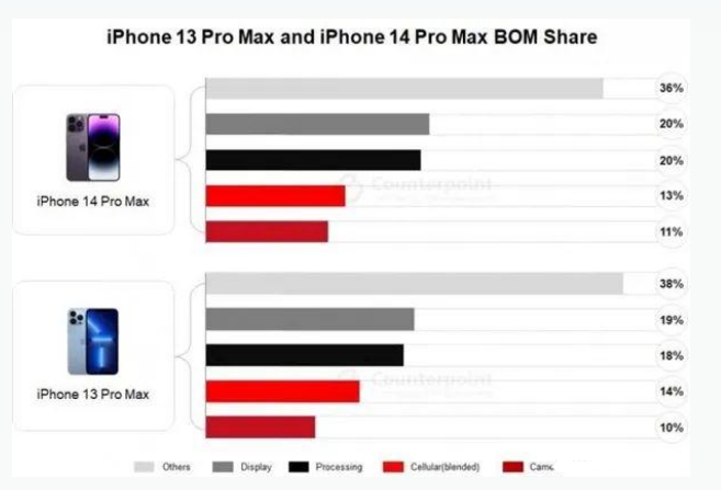 丰顺苹果手机维修分享iPhone 14 Pro的成本和利润 