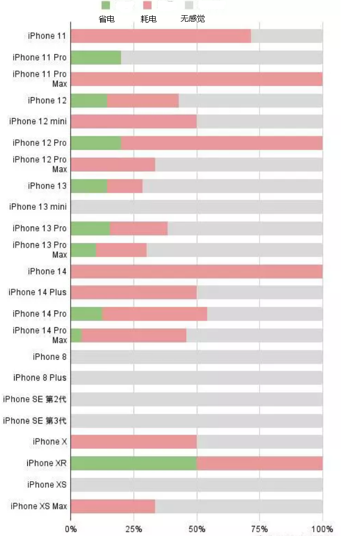 丰顺苹果手机维修分享iOS16.2太耗电怎么办？iOS16.2续航不好可以降级吗？ 